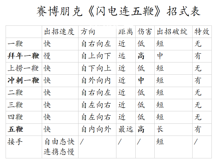 《賽博朋克2077》游戲中閃電鞭使用方法介紹