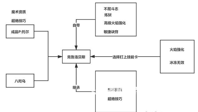 《女神異聞錄5對決幽靈先鋒》游戲中火P克魯貝洛斯怎么合成