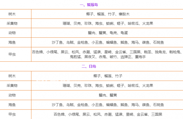 《小森生活手游》海島資源分布匯總