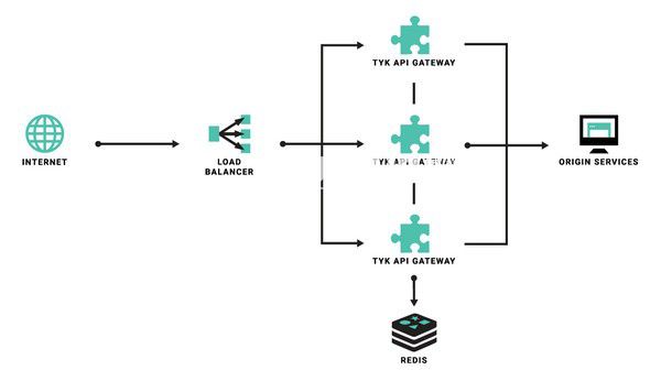 Tyk API Gateway(開源API網(wǎng)關(guān))