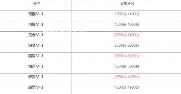 《永劫無間》游戲中排位段位等級匯總大全