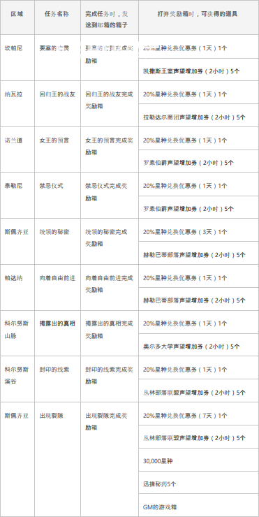 《神佑釋放》游戲中公測紀念活動獎勵怎么獲得