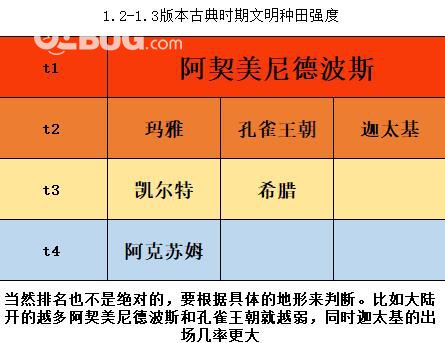 《人類(lèi)Humankind》游戲中哪些文明適合種田