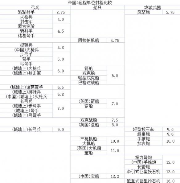 《帝國時代4》游戲中遠程武器都有哪些