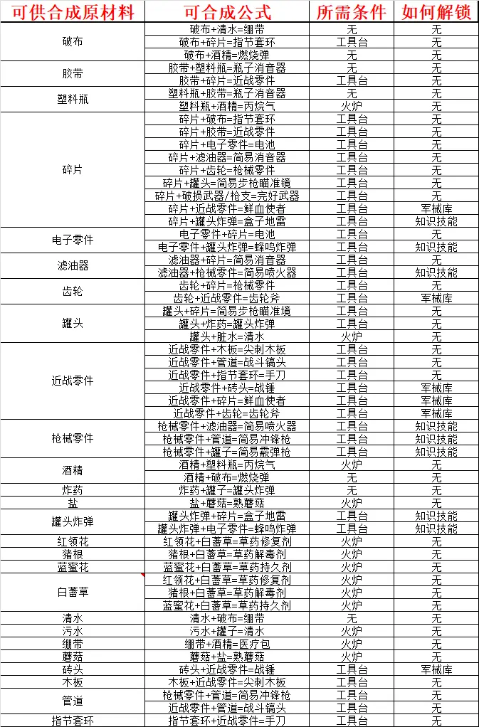 《最后的戰(zhàn)役劫后余生》游戲中合成配方基本合成表