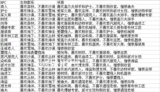 《泰拉瑞亞》npc喜歡的地形和鄰居是什么泰拉瑞亞npc喜歡的地形和鄰居介紹