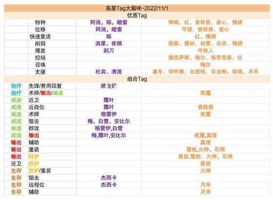 《明日方舟》高級資深干員tag組合都有誰明日方舟高級資深干員tag組合2023