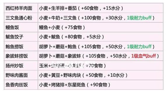 《創(chuàng)造與魔法》食譜烹飪大全2023創(chuàng)造與魔法食譜烹制全新一覽