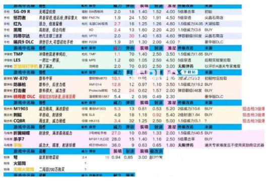 生化危機(jī)4重制版武器怎么選生化危機(jī)4重制版武器推薦