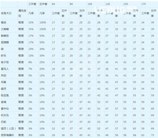 《夢(mèng)幻西游》敏捷套加持表全新一覽夢(mèng)幻西游敏捷套加持表全新全集分享【2】