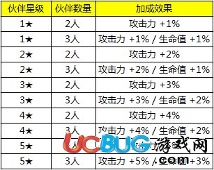 騰訊全民打怪獸組隊搭配技巧及隊伍加成攻略分享