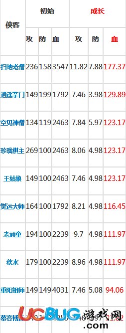 暴走武俠誰(shuí)的血量成長(zhǎng)最高