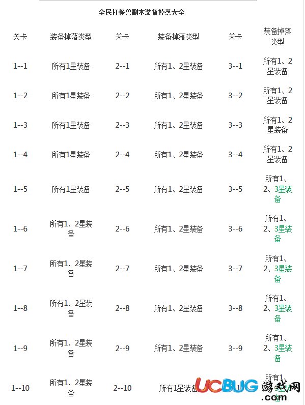 騰訊全民打怪獸裝備在哪些副本掉落？