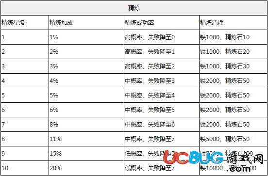 超級(jí)英雄裝備精煉攻略