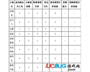 天天富翁那個(gè)角色厲害？天天富翁怎么選擇人物？