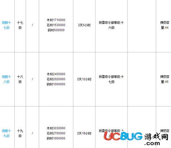 海島奇兵戰(zhàn)艦升級需要多少時間？多少資源數(shù)據(jù)嗎？