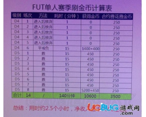 《FIFA16》UT單人賽季怎么刷金幣？