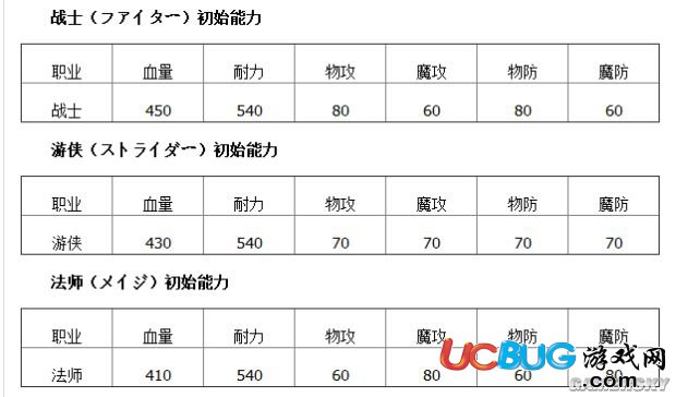 《龍之信條黑暗覺者》全職業(yè)成長屬性及加點技巧