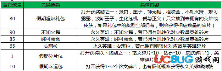 《王者榮耀》歡樂(lè)音符怎么獲得？