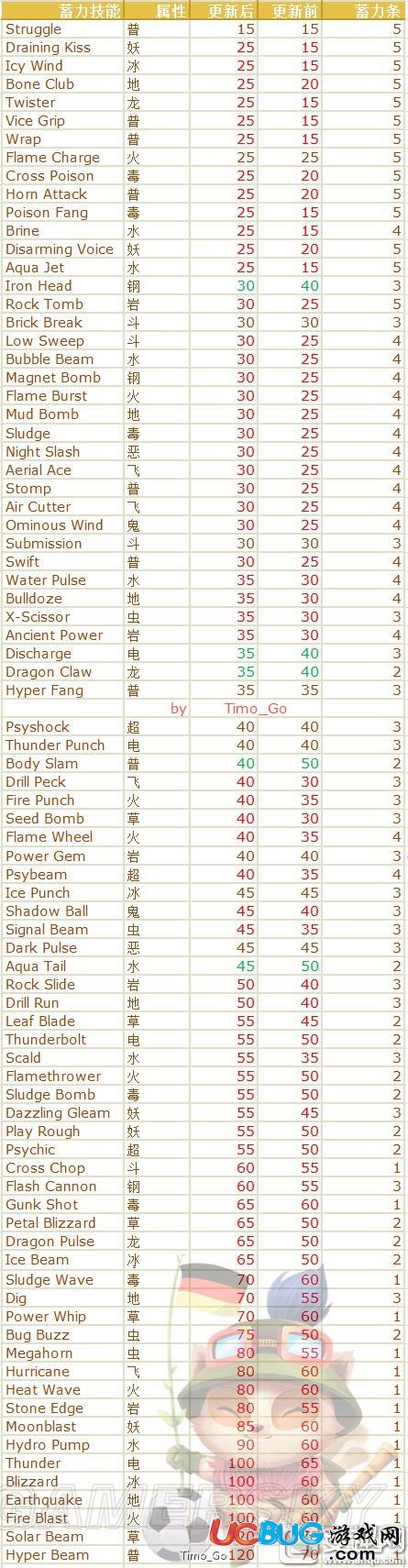 《精靈寶可夢(mèng)GO》新版本改動(dòng)后哪個(gè)精靈最強(qiáng)