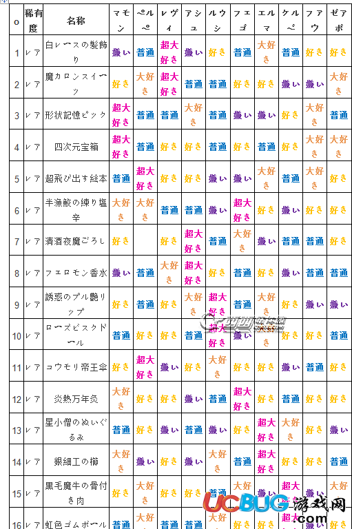 《萬(wàn)億魔壞神》全人物npc喜好禮物一覽