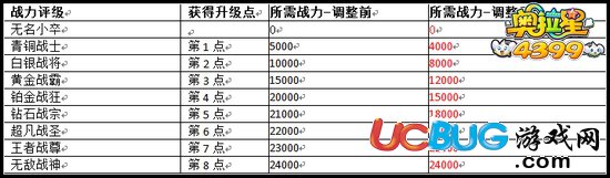 奧拉星怎么重新升級(jí)傳奇亞比技能