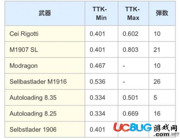 《戰(zhàn)地1》醫(yī)療兵主武器選擇推薦