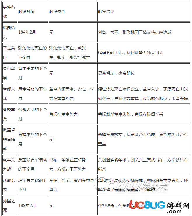 《三國志13威力加強版》全劇情觸發(fā)時間及條件介紹