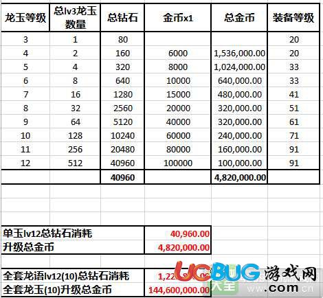 龍之谷手游龍玉合成花費(fèi)