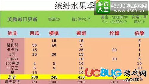 火影忍者手游繽紛水果季攻略