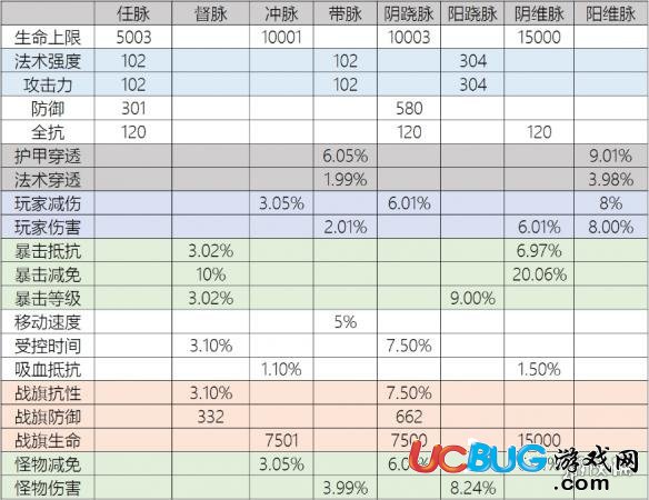 《武魂2》奇經(jīng)八脈有什么用