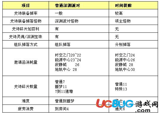 dnf魔界時(shí)空裂縫副本都掉落什么