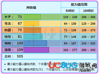 口袋妖怪究極日月九尾怎么配招 阿羅拉九尾配招及性格分析