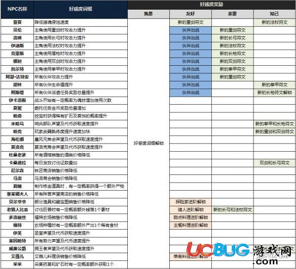 《獵魂覺醒手游》好感度系統(tǒng)怎么玩