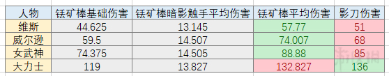 《饑荒》銩礦棒和影刀哪個好