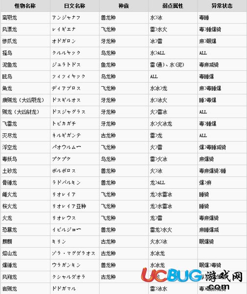 《怪物獵人世界》各怪物弱點屬性及異常狀態(tài)一覽