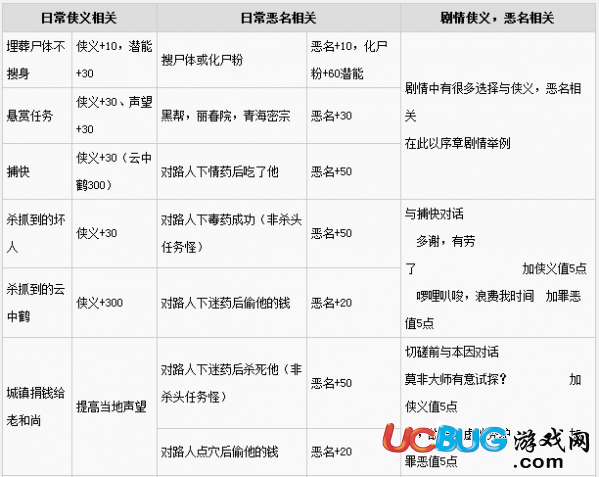 《金庸群俠傳5》游戲俠義值與惡名值怎么獲得