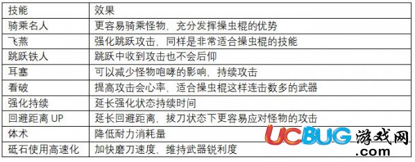 《怪物獵人世界》操蟲棍上位怎么配裝及上位操蟲棍防具推薦