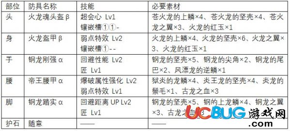 《怪物獵人世界》上位太刀防具怎么搭配