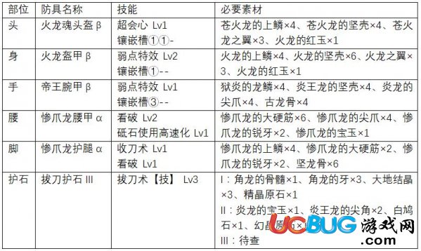 《怪物獵人世界》上位太刀防具怎么搭配