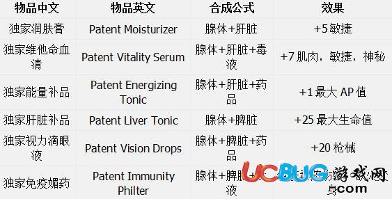 《惡念之西》全物品合成列表匯總