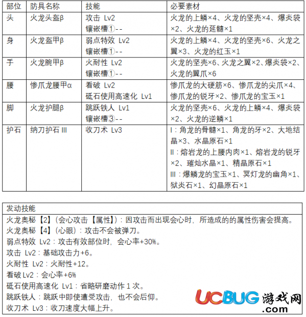 《怪物獵人世界》上位戰(zhàn)斧防具怎么搭配最佳