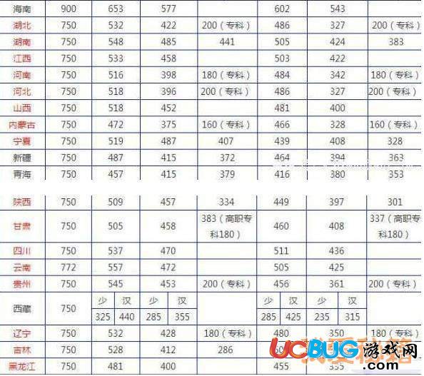 2018年全國各省份高考分數(shù)線預測大全匯總