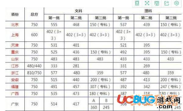 2018年全國各省份高考分數(shù)線預測大全匯總