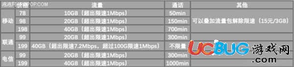 三大運(yùn)營(yíng)商無(wú)限流量套餐對(duì)比哪家比較好