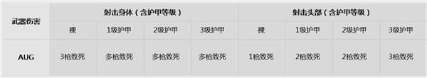 《絕地求生刺激戰(zhàn)場(chǎng)手游》AUG基礎(chǔ)屬性介紹