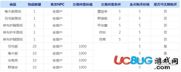 《阿瑞斯病毒手游》毒木箭圖紙在哪里獲得