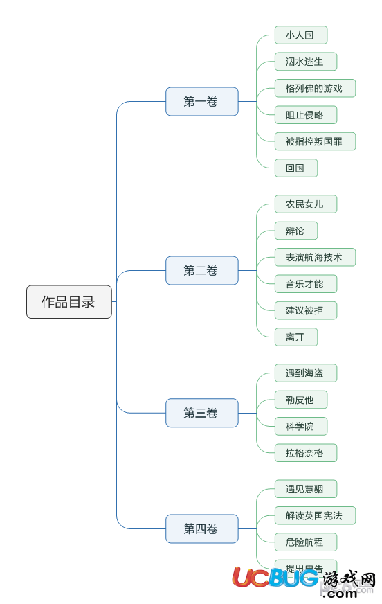 怎么使用MindManager思維導(dǎo)圖軟件畫格列佛游記