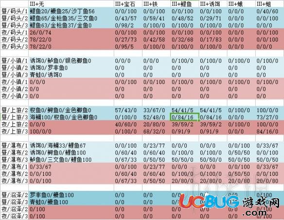 守墓人釣魚怎么釣 守墓人釣魚地點及釣魚幾率一覽表