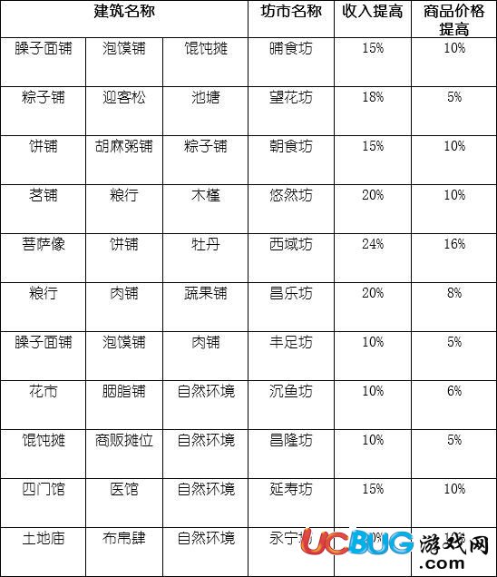 《長安不是一天建成的》全坊市屬性怎么搭配